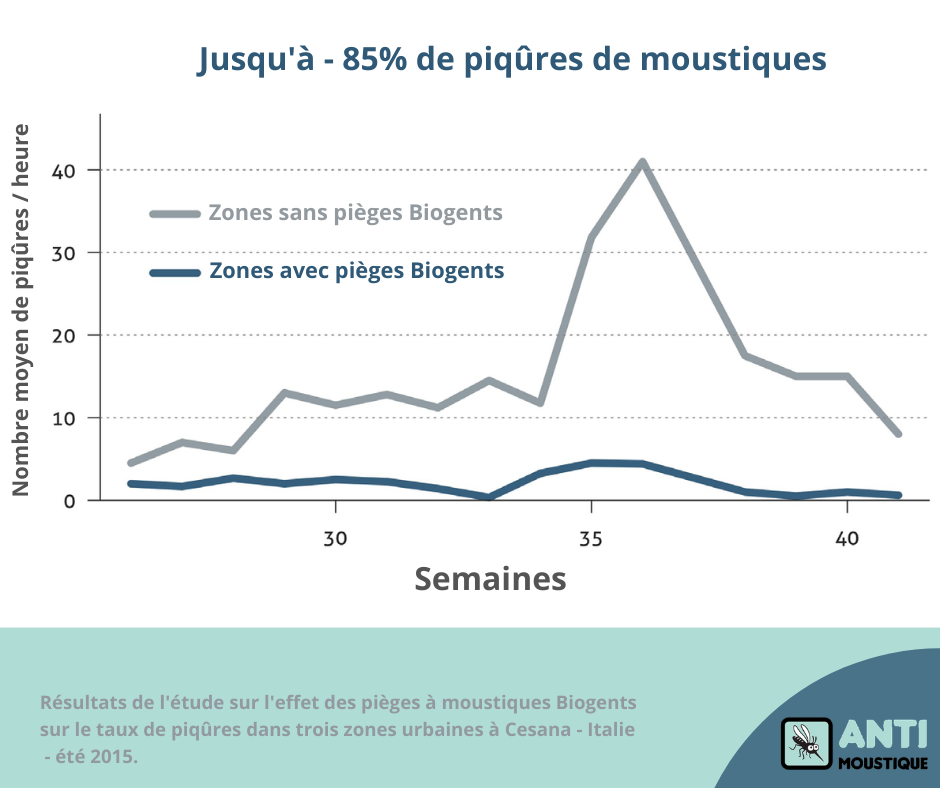 Efficacité pièges Biogents